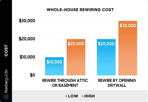 how expensive is it to rewire electrical box|electrical rewiring cost calculator.